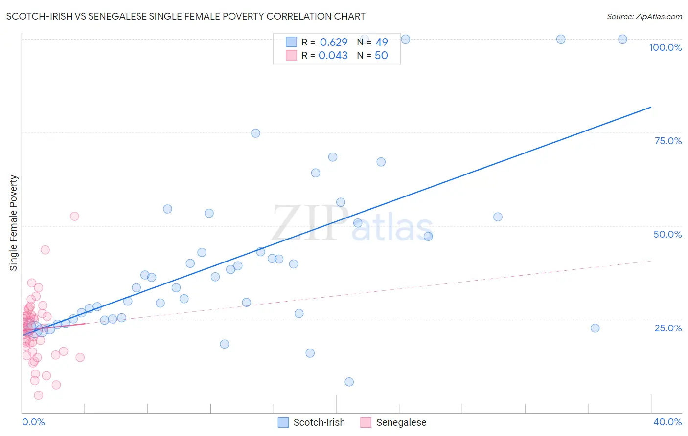 Scotch-Irish vs Senegalese Single Female Poverty