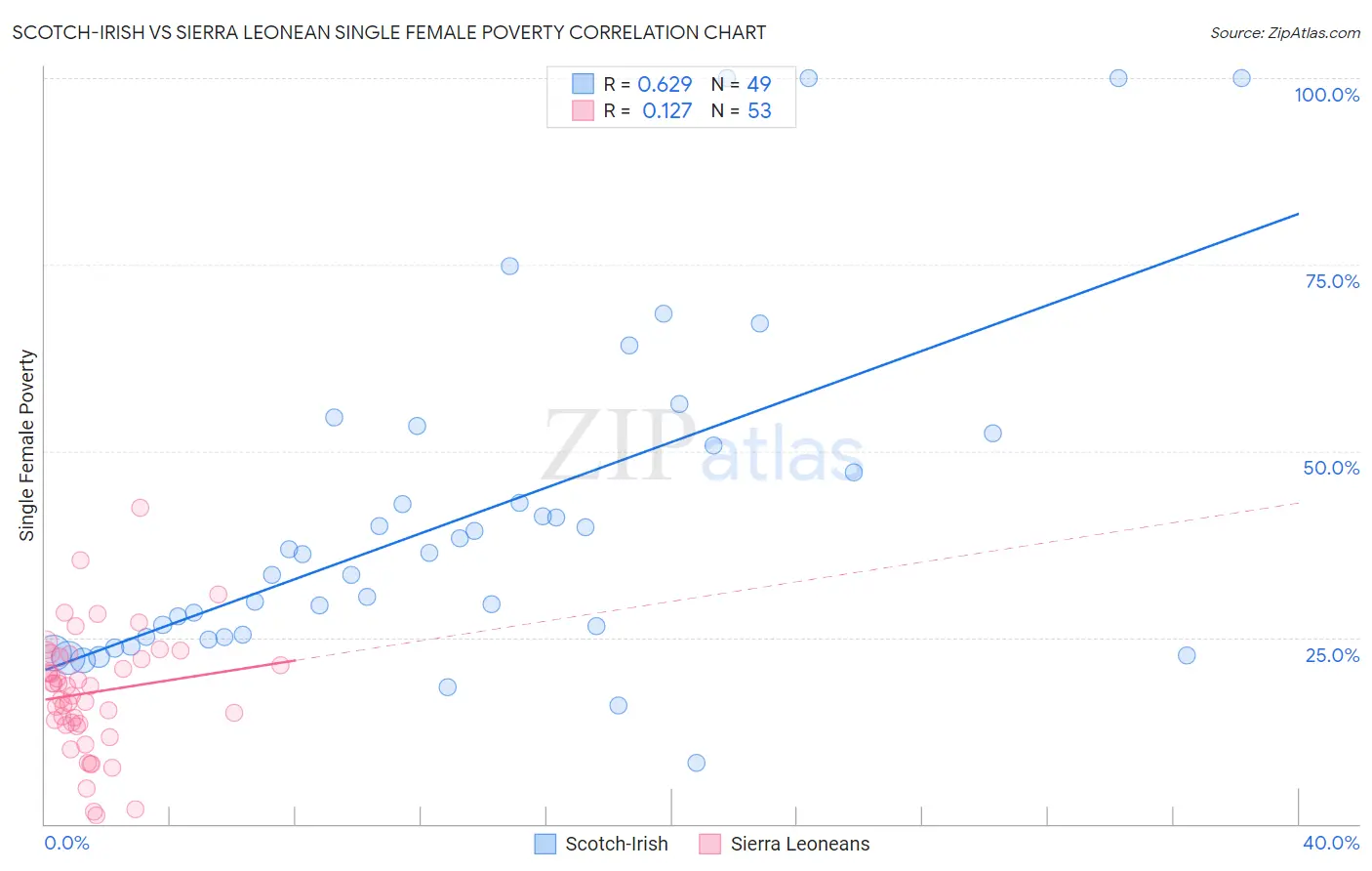 Scotch-Irish vs Sierra Leonean Single Female Poverty