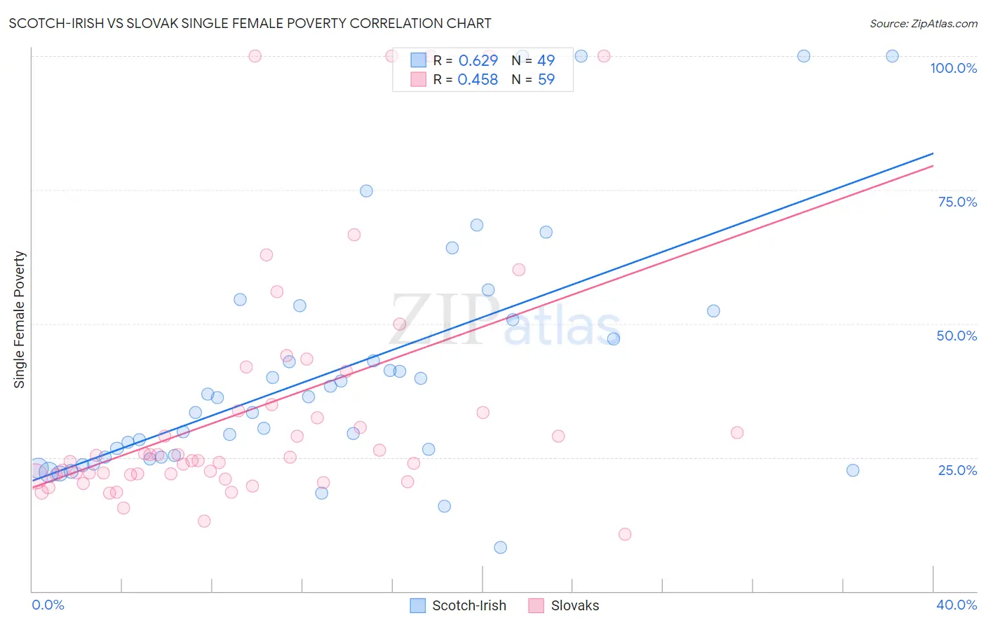 Scotch-Irish vs Slovak Single Female Poverty