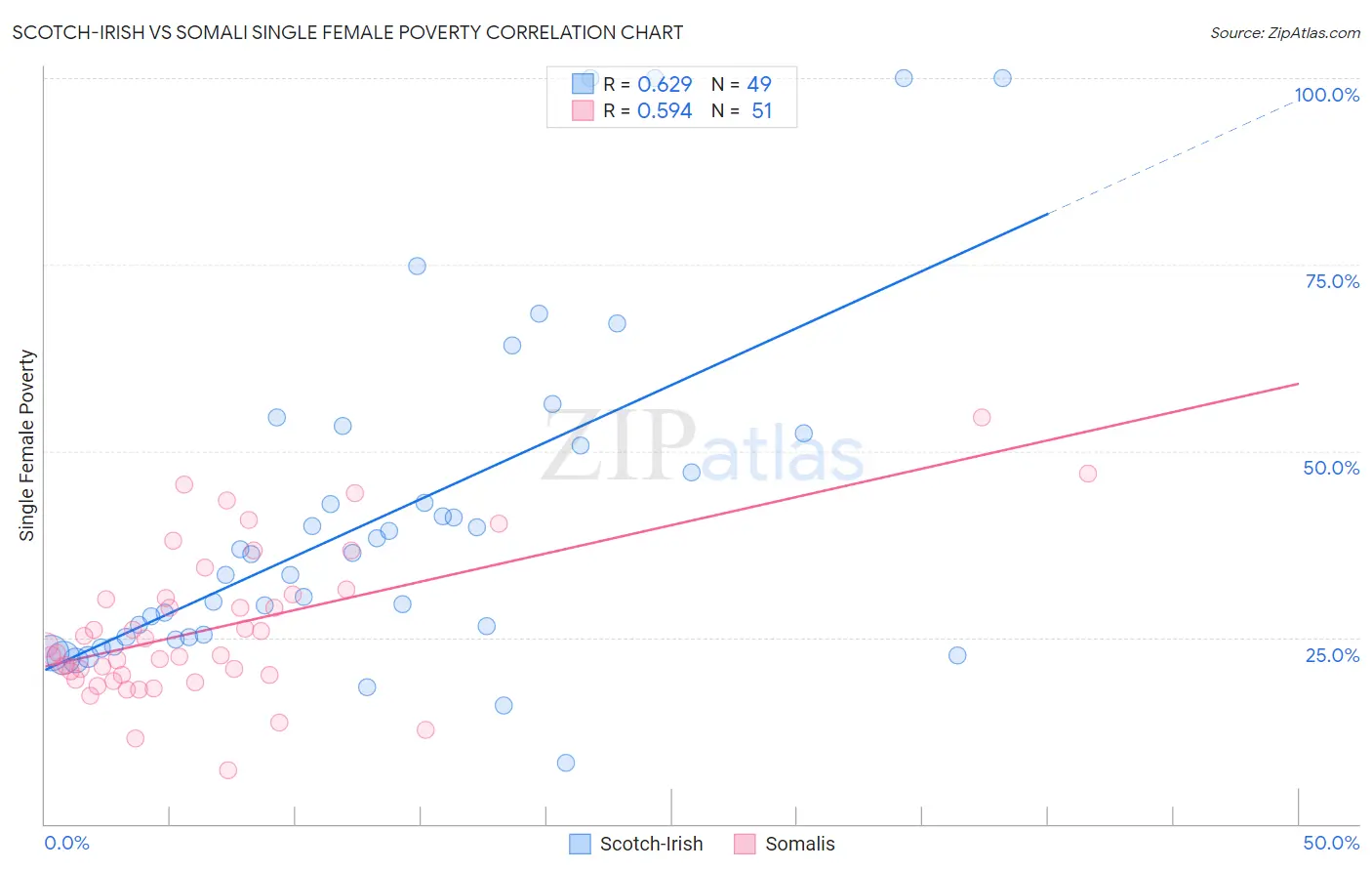 Scotch-Irish vs Somali Single Female Poverty