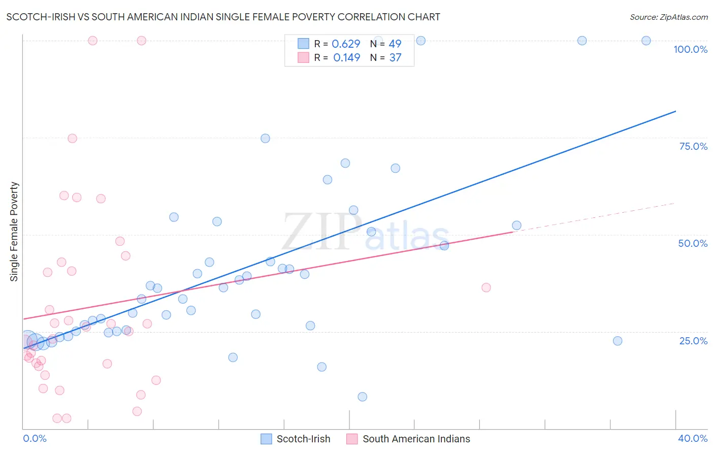 Scotch-Irish vs South American Indian Single Female Poverty