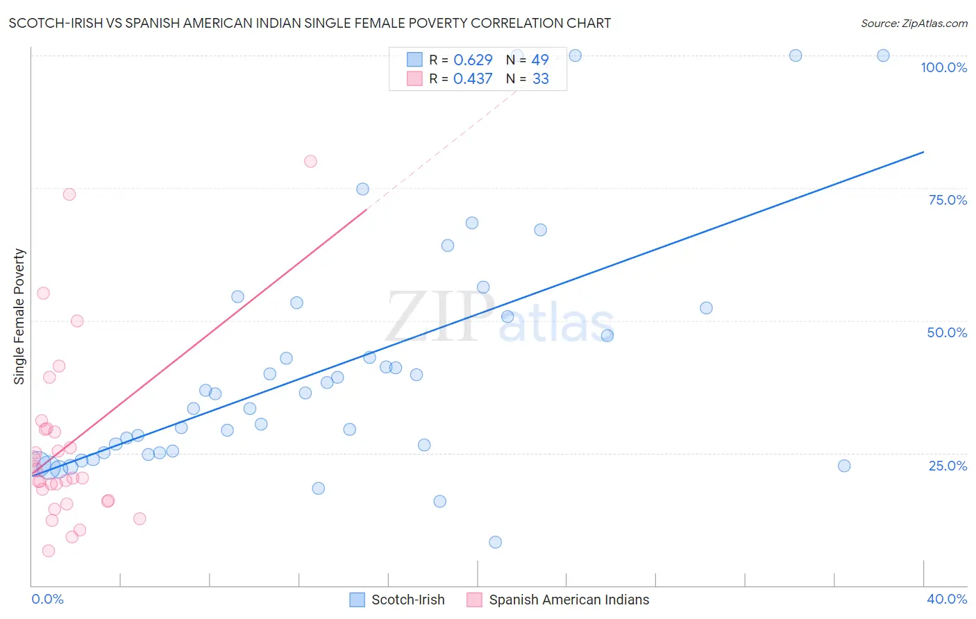 Scotch-Irish vs Spanish American Indian Single Female Poverty