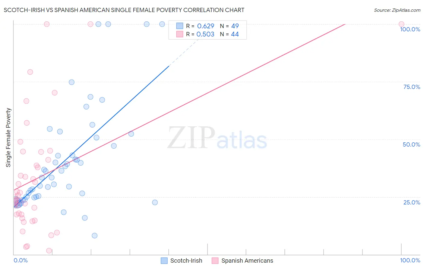 Scotch-Irish vs Spanish American Single Female Poverty