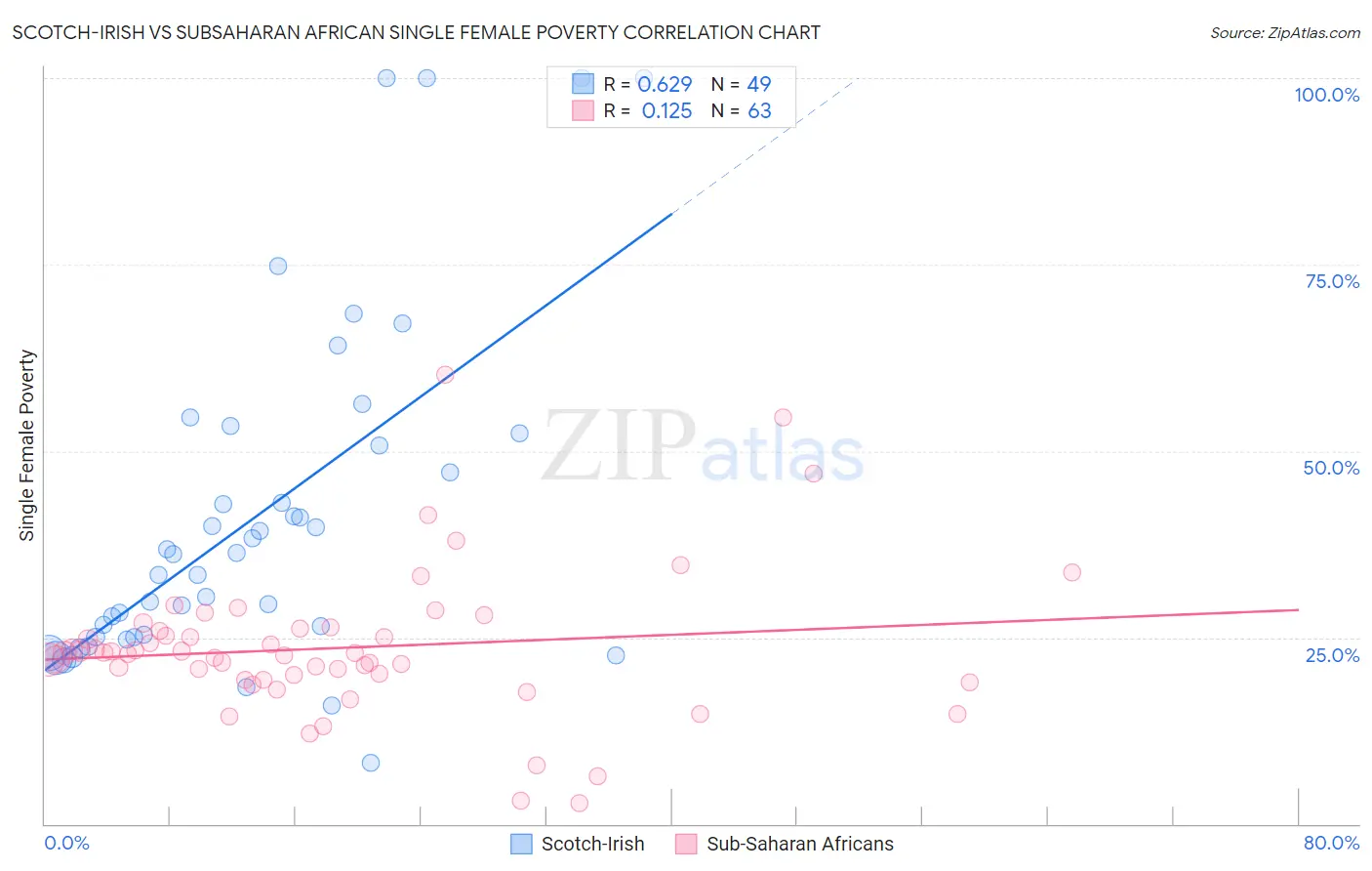 Scotch-Irish vs Subsaharan African Single Female Poverty