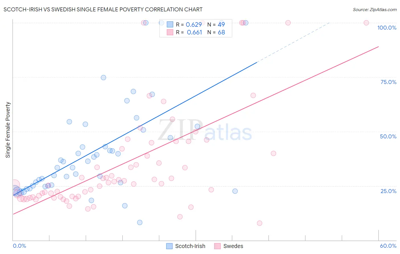 Scotch-Irish vs Swedish Single Female Poverty