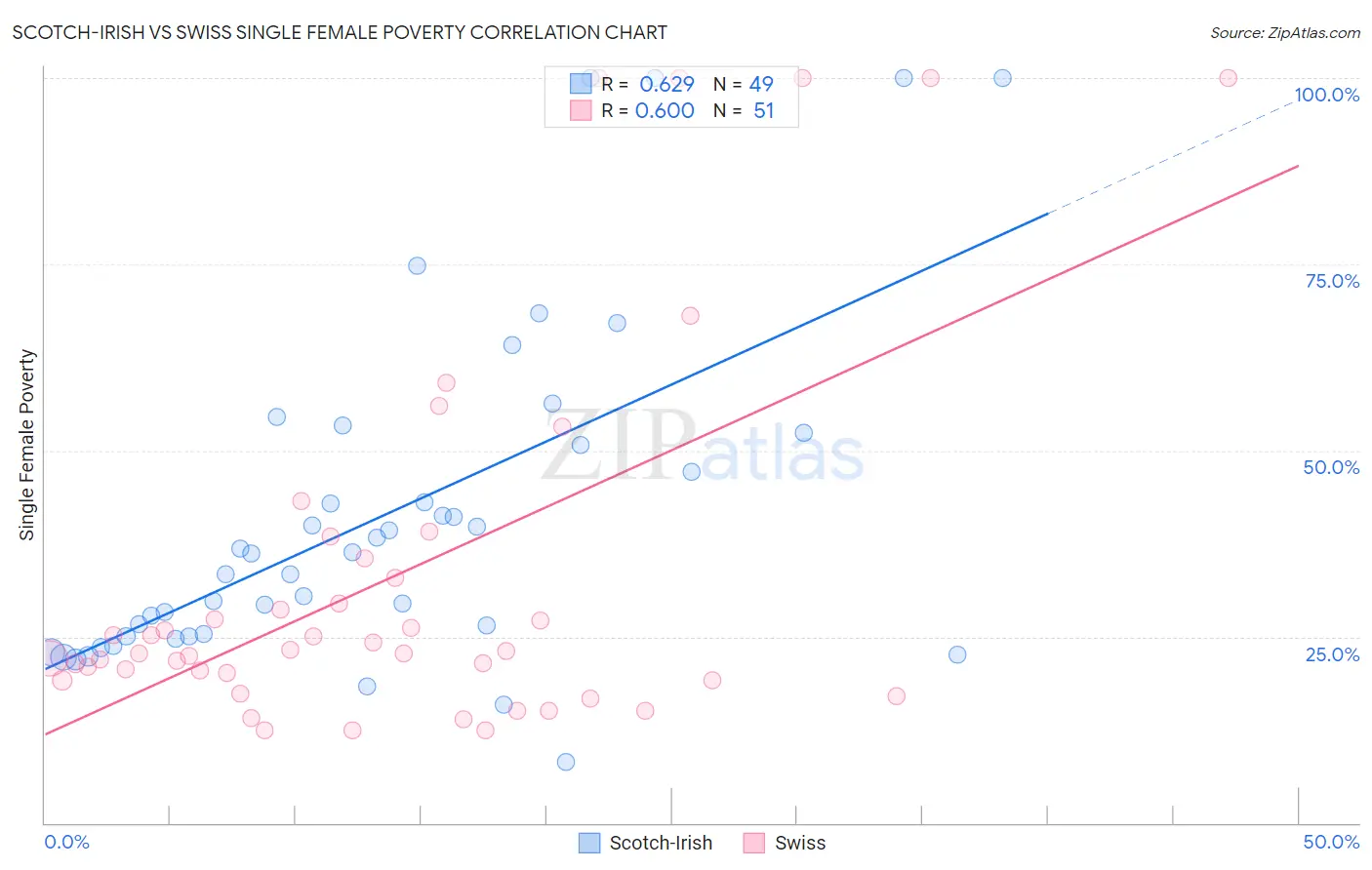 Scotch-Irish vs Swiss Single Female Poverty