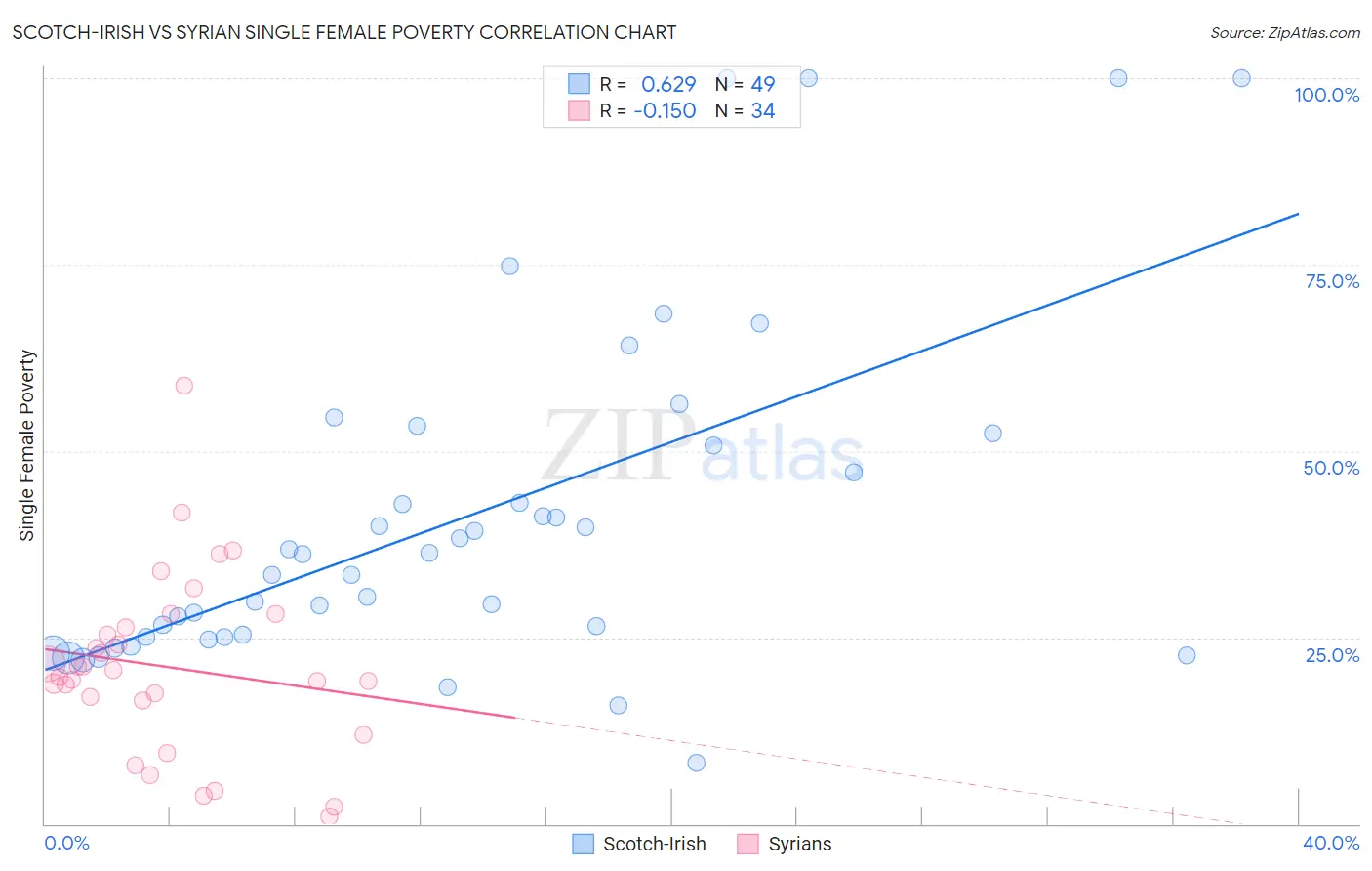Scotch-Irish vs Syrian Single Female Poverty