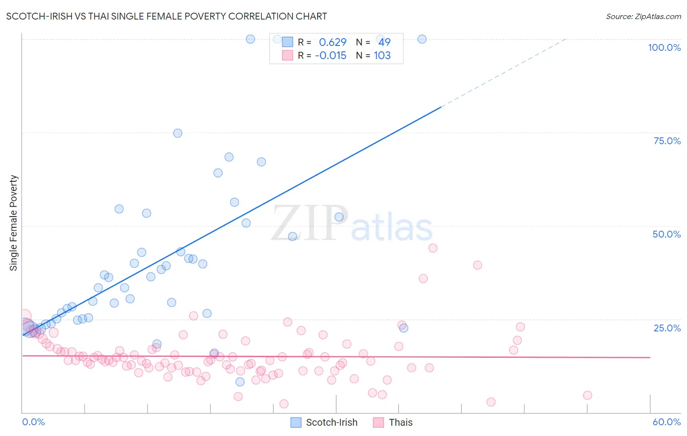 Scotch-Irish vs Thai Single Female Poverty