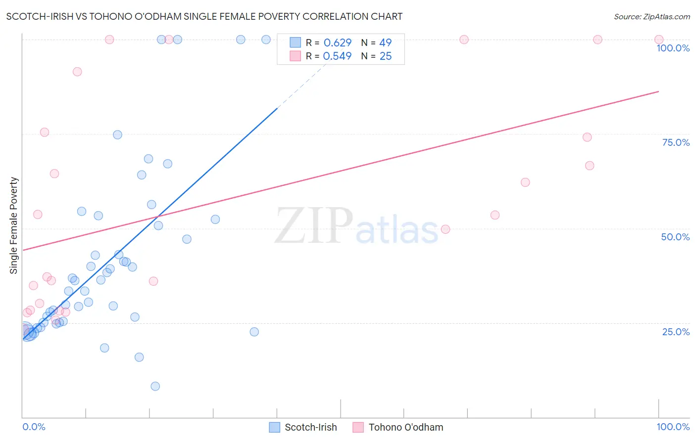 Scotch-Irish vs Tohono O'odham Single Female Poverty