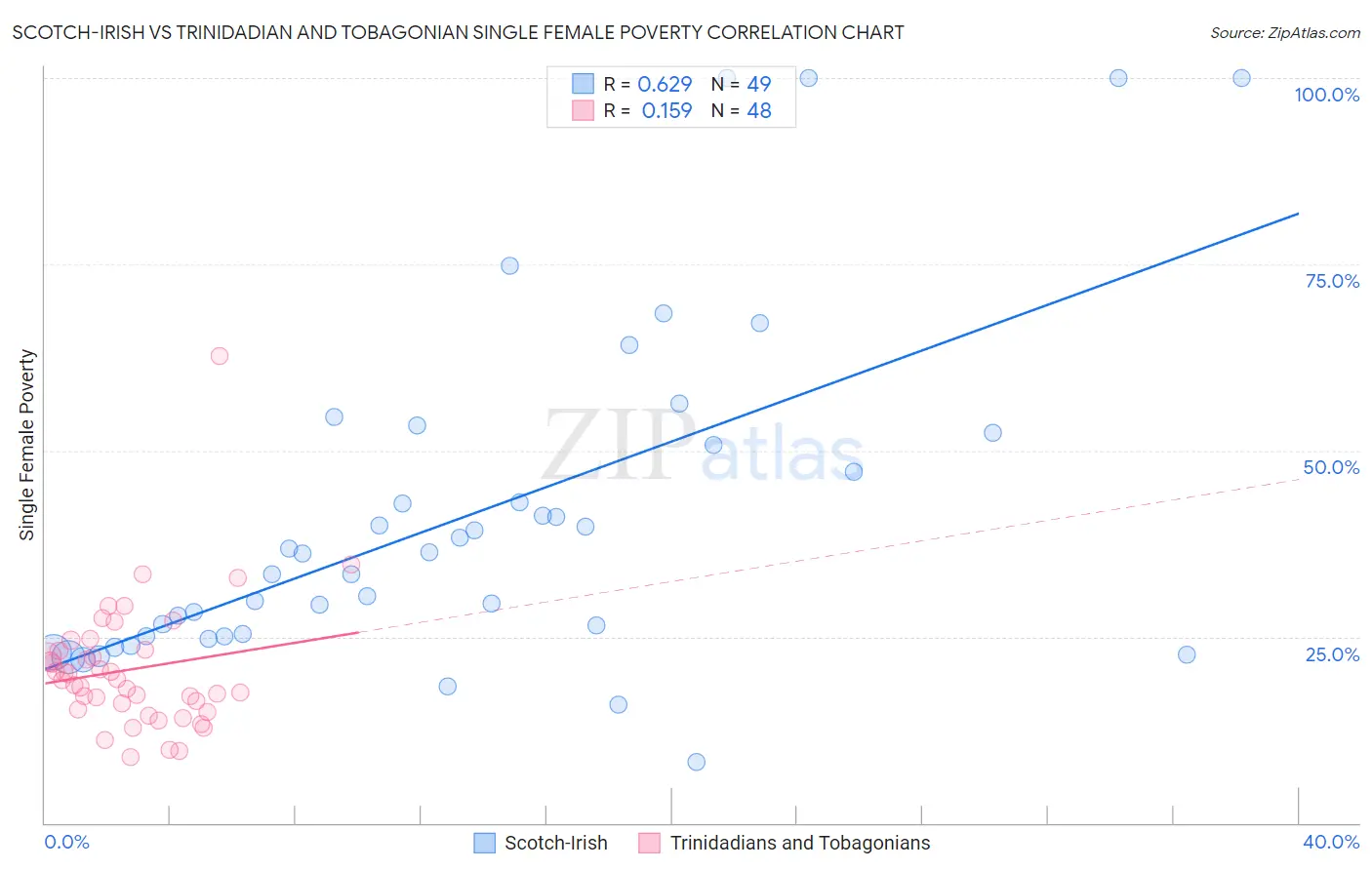 Scotch-Irish vs Trinidadian and Tobagonian Single Female Poverty