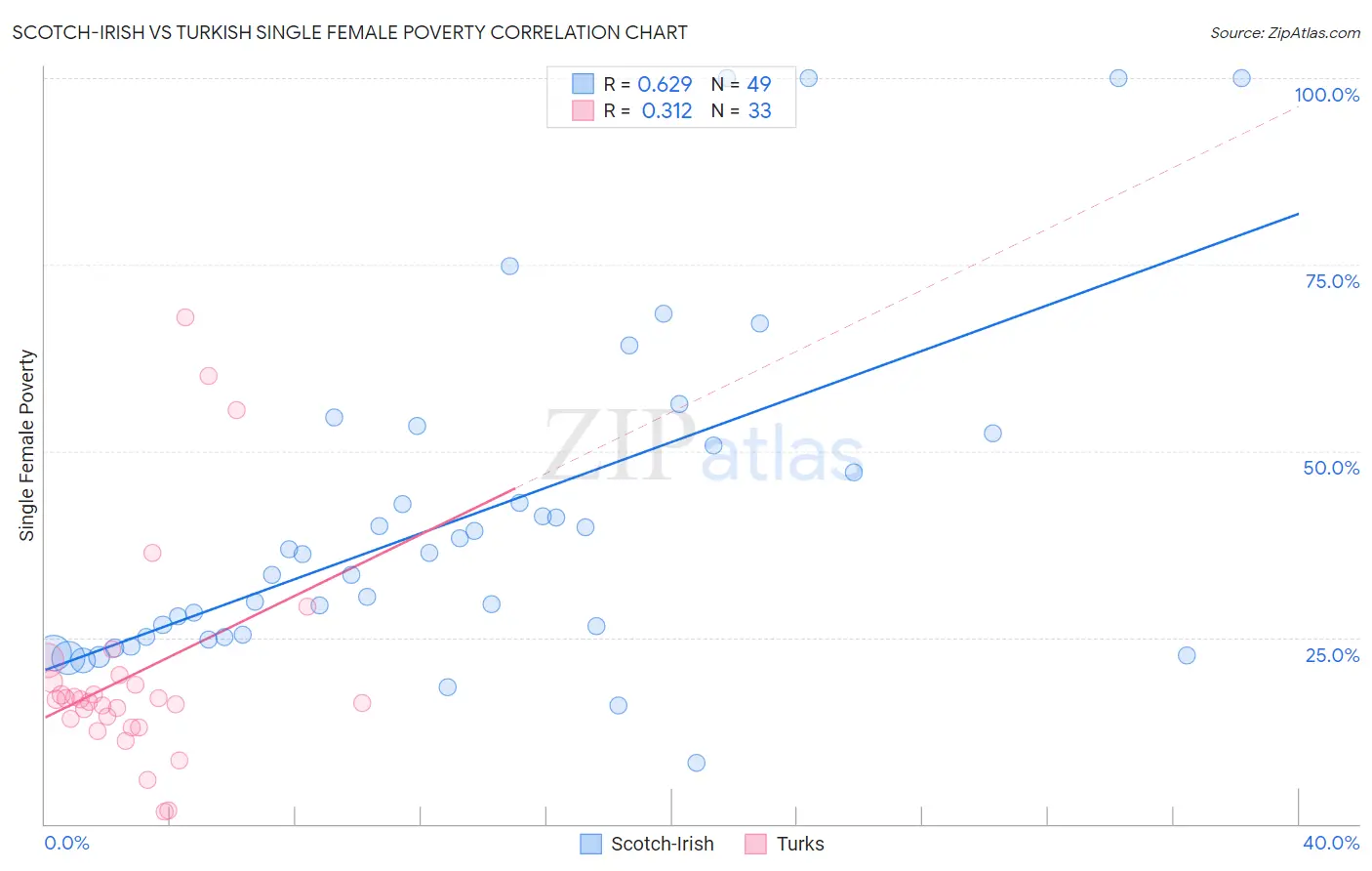 Scotch-Irish vs Turkish Single Female Poverty