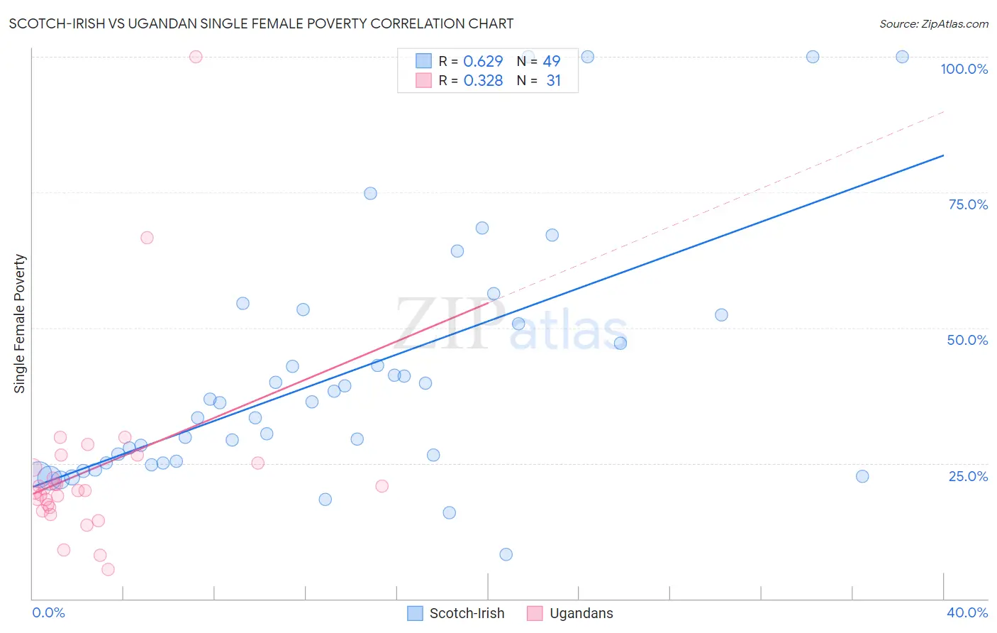 Scotch-Irish vs Ugandan Single Female Poverty