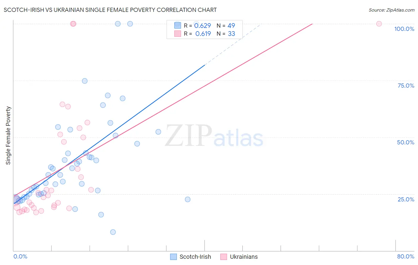 Scotch-Irish vs Ukrainian Single Female Poverty