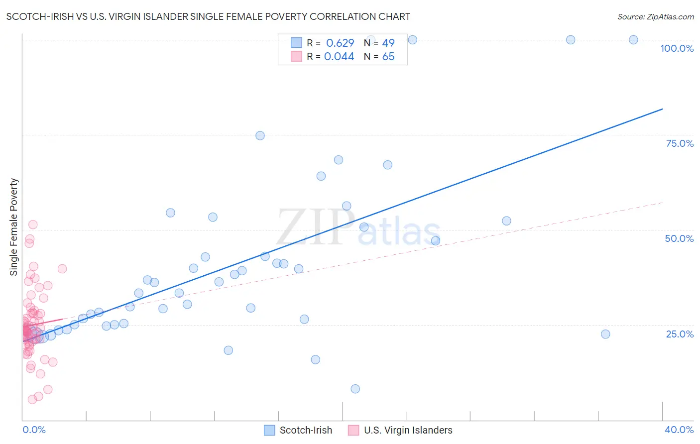 Scotch-Irish vs U.S. Virgin Islander Single Female Poverty