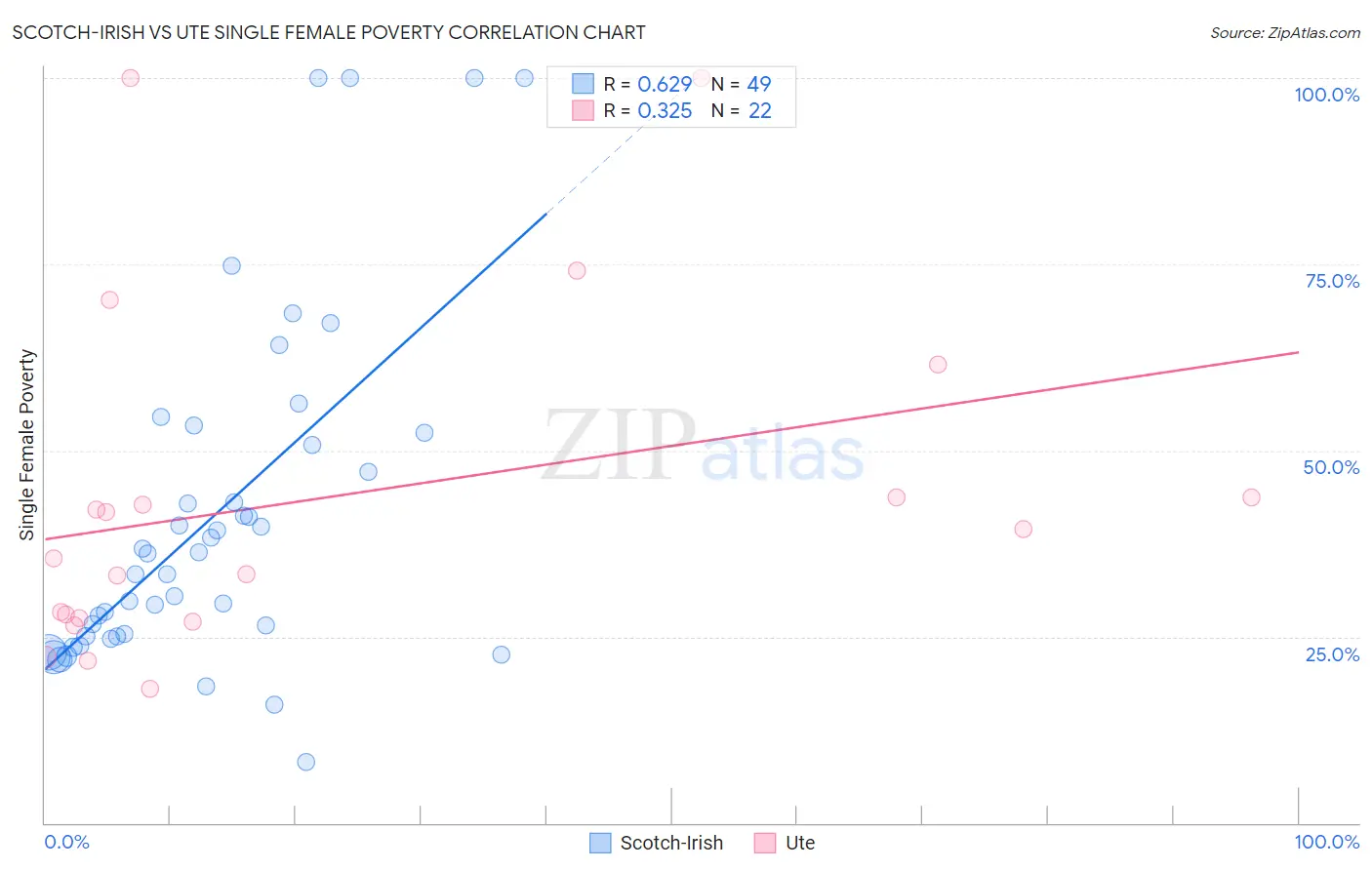 Scotch-Irish vs Ute Single Female Poverty