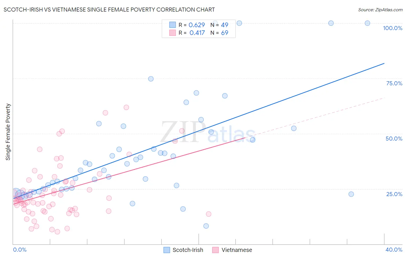 Scotch-Irish vs Vietnamese Single Female Poverty