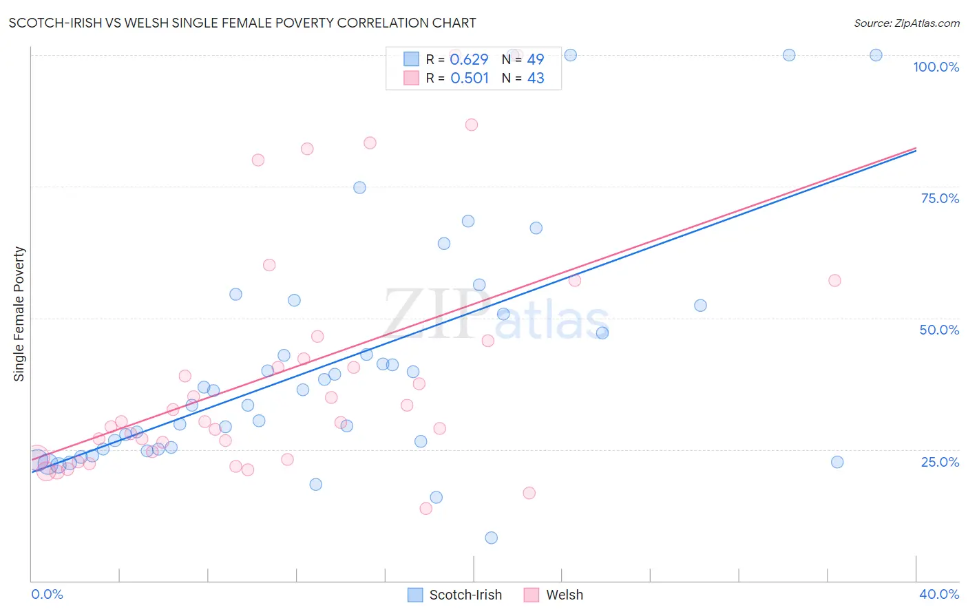Scotch-Irish vs Welsh Single Female Poverty