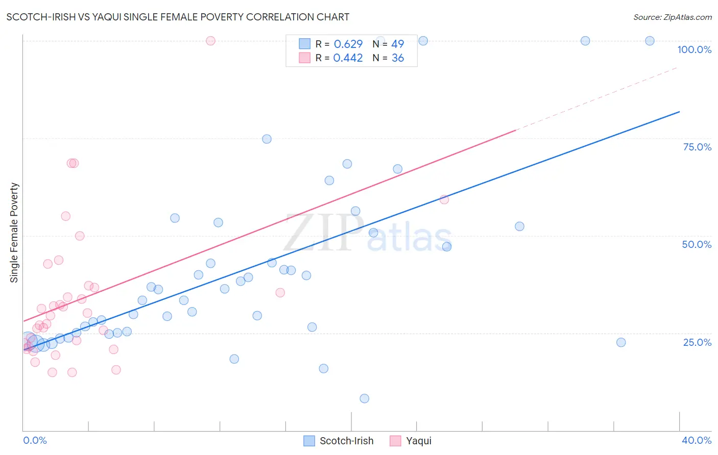 Scotch-Irish vs Yaqui Single Female Poverty