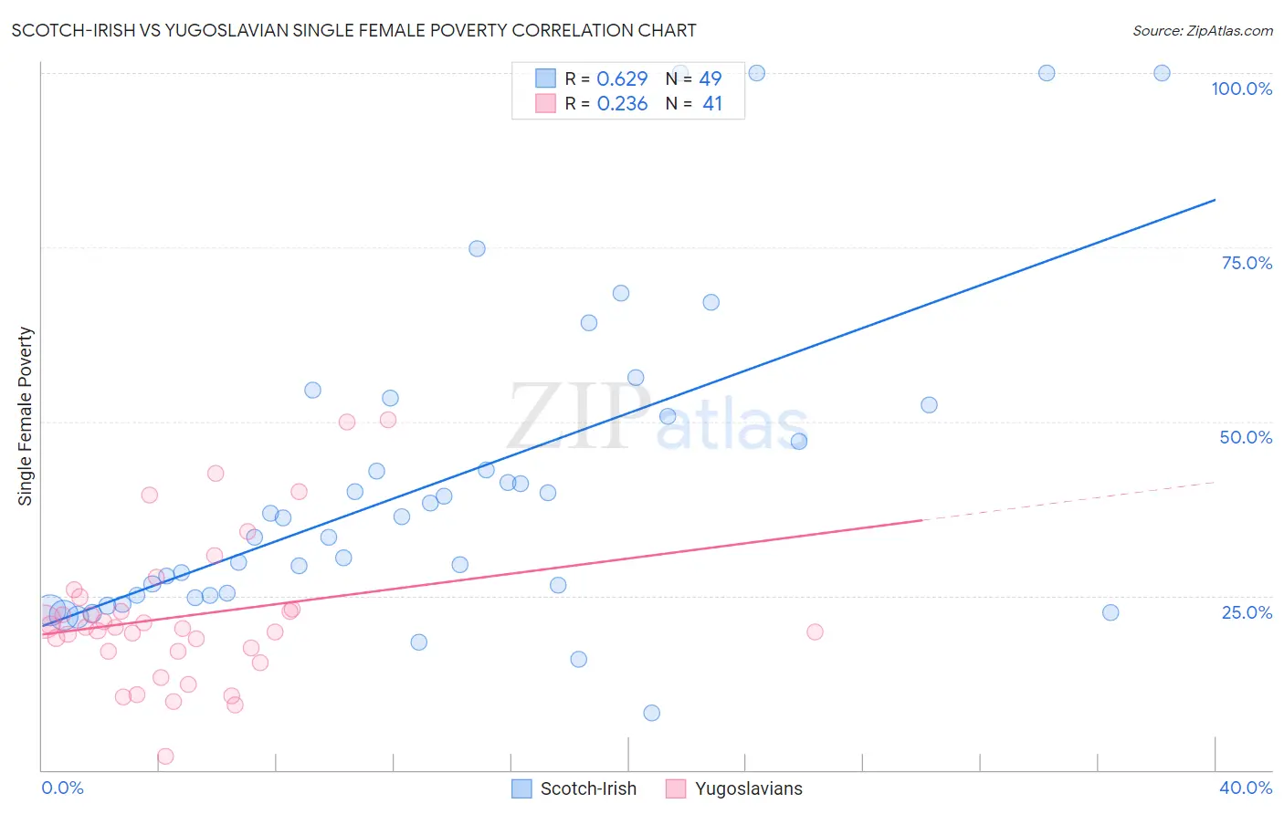 Scotch-Irish vs Yugoslavian Single Female Poverty