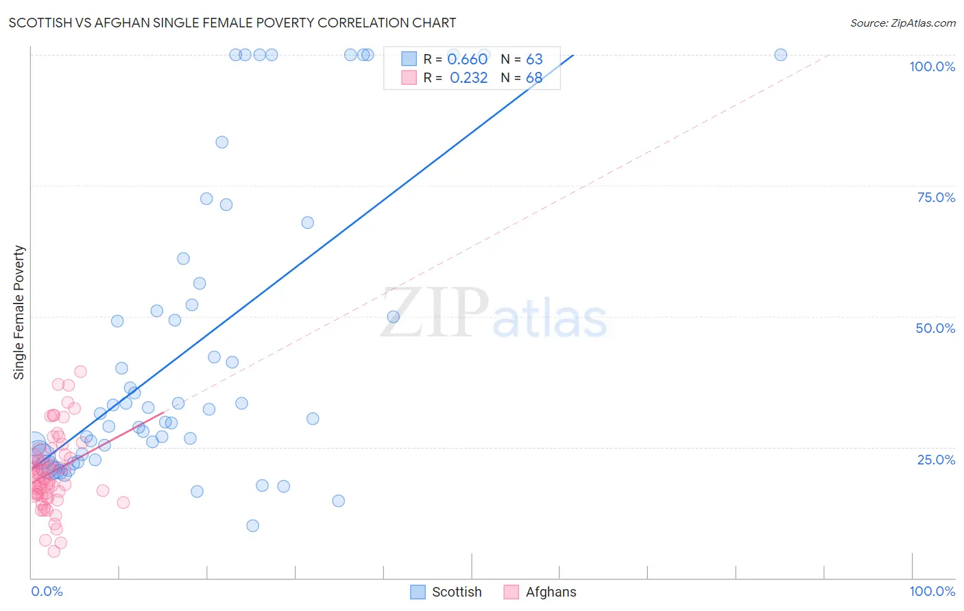 Scottish vs Afghan Single Female Poverty