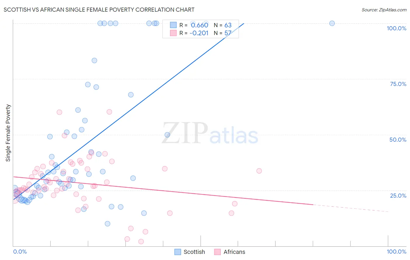 Scottish vs African Single Female Poverty