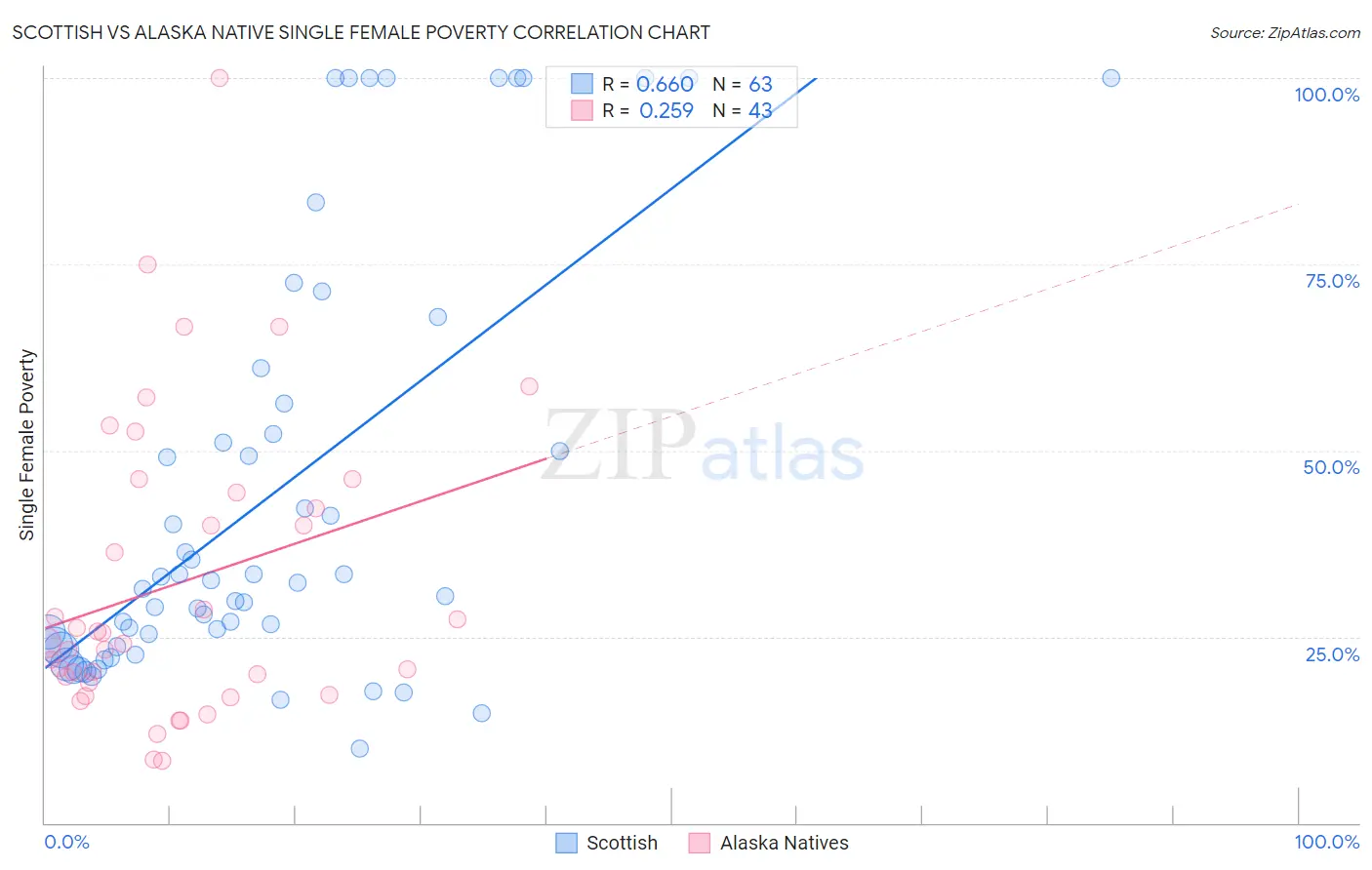 Scottish vs Alaska Native Single Female Poverty