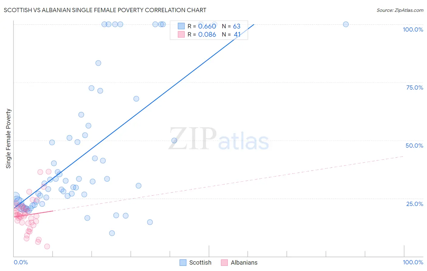 Scottish vs Albanian Single Female Poverty