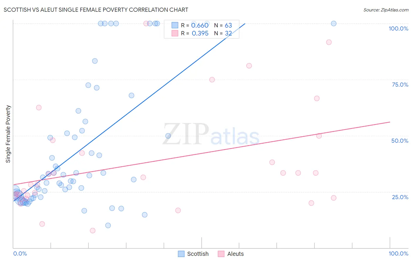 Scottish vs Aleut Single Female Poverty