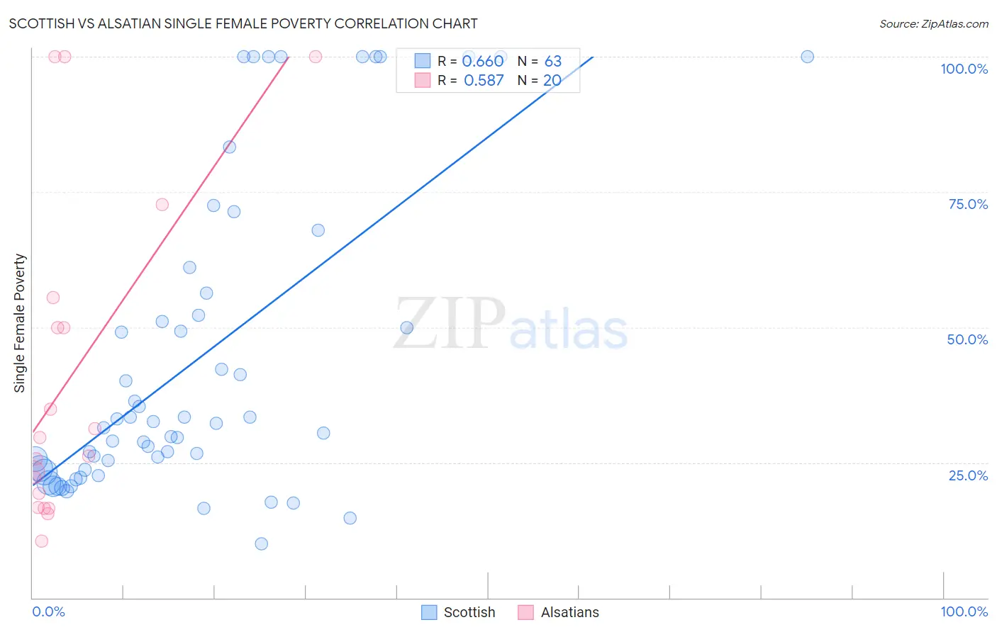 Scottish vs Alsatian Single Female Poverty