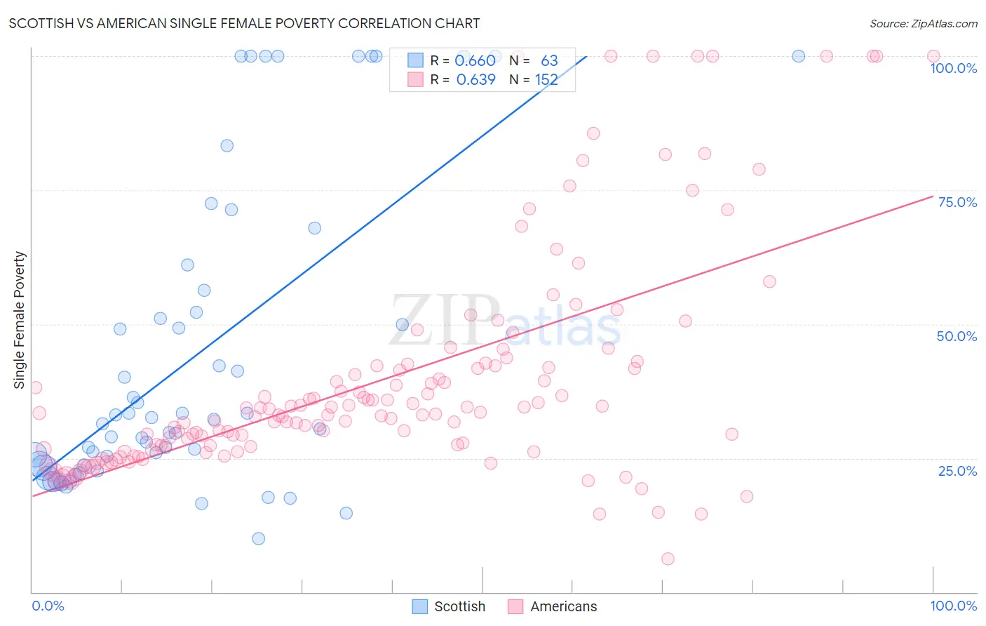 Scottish vs American Single Female Poverty