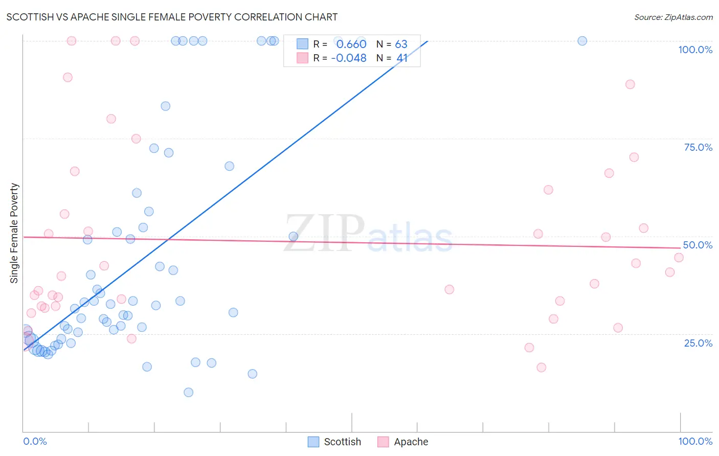 Scottish vs Apache Single Female Poverty