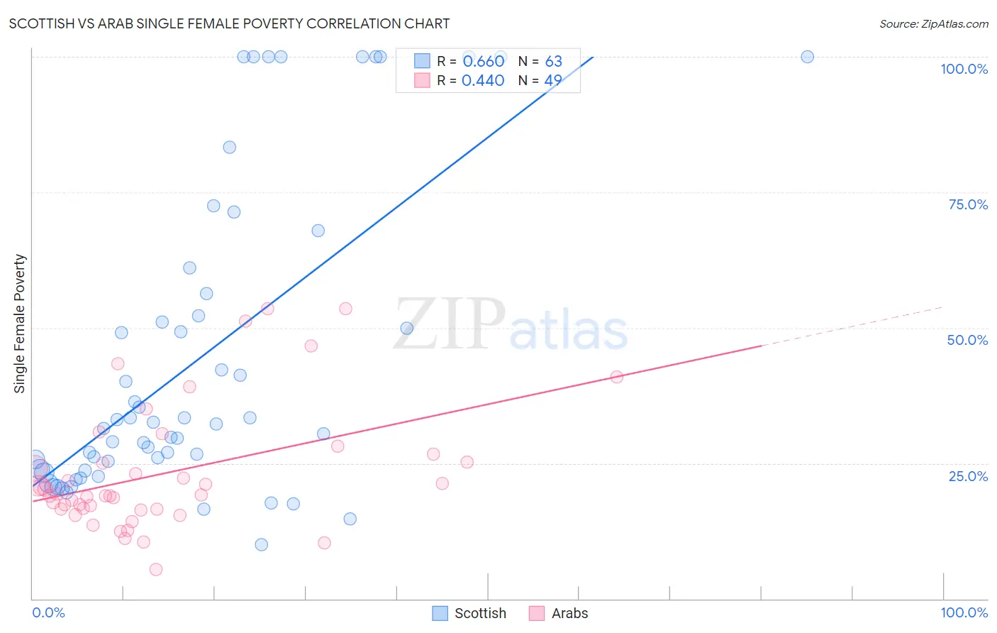 Scottish vs Arab Single Female Poverty