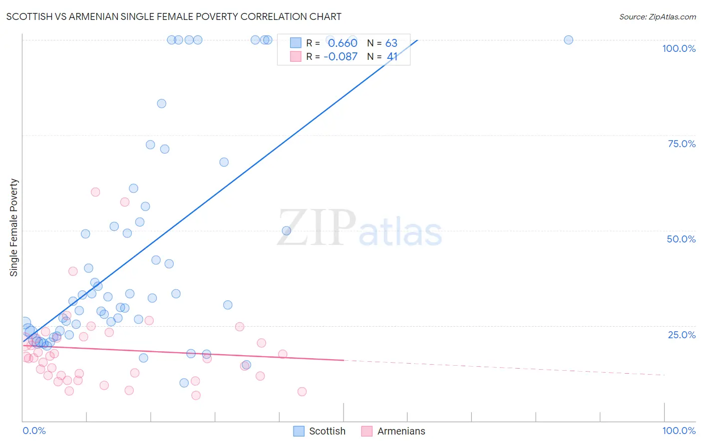 Scottish vs Armenian Single Female Poverty