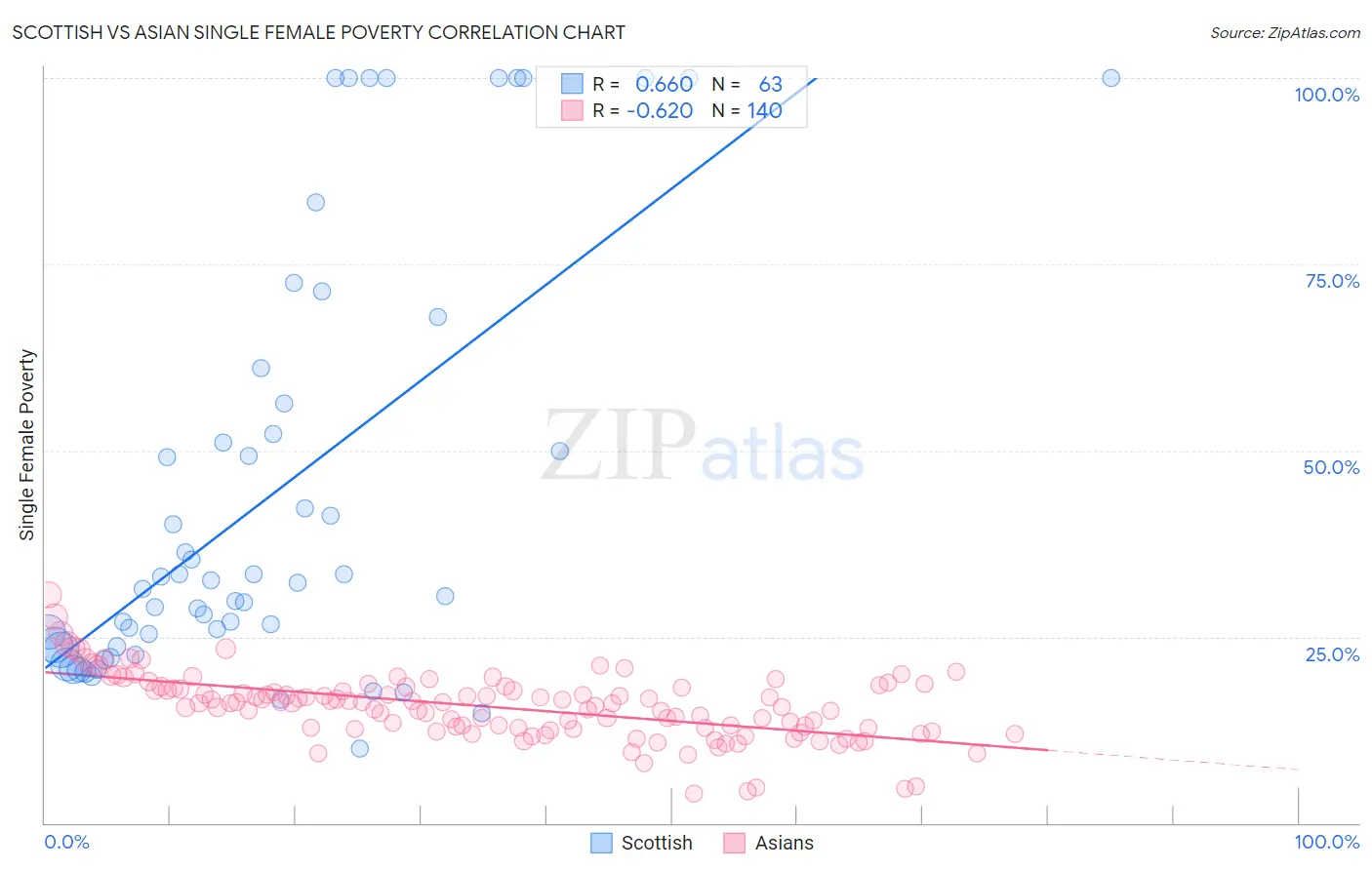 Scottish vs Asian Single Female Poverty