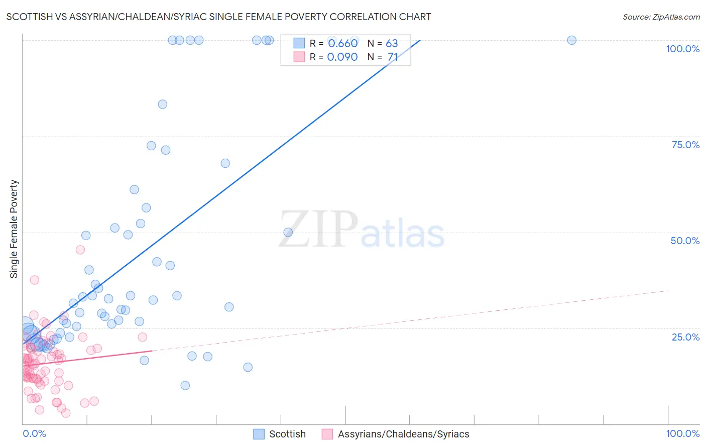 Scottish vs Assyrian/Chaldean/Syriac Single Female Poverty