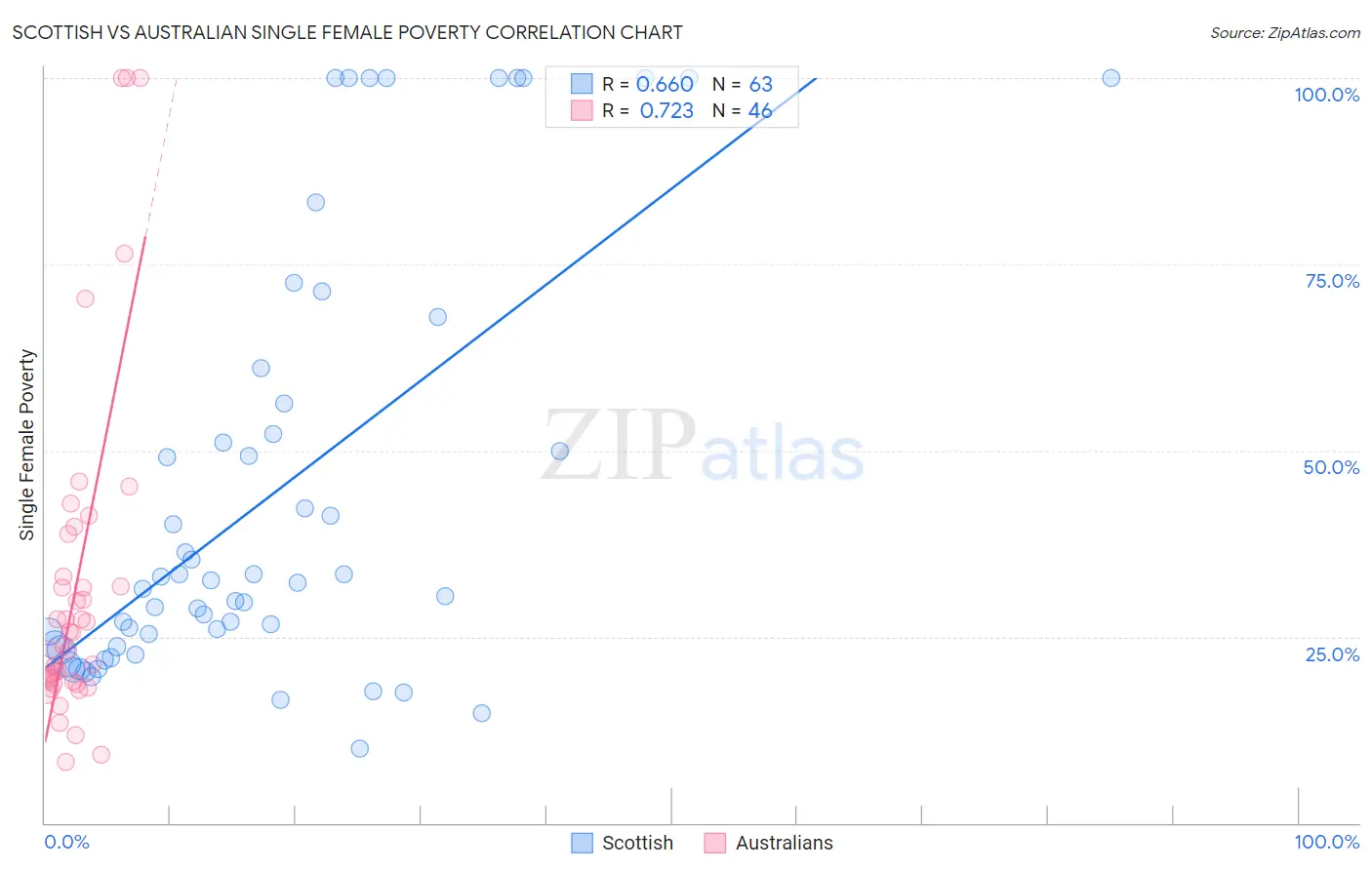 Scottish vs Australian Single Female Poverty