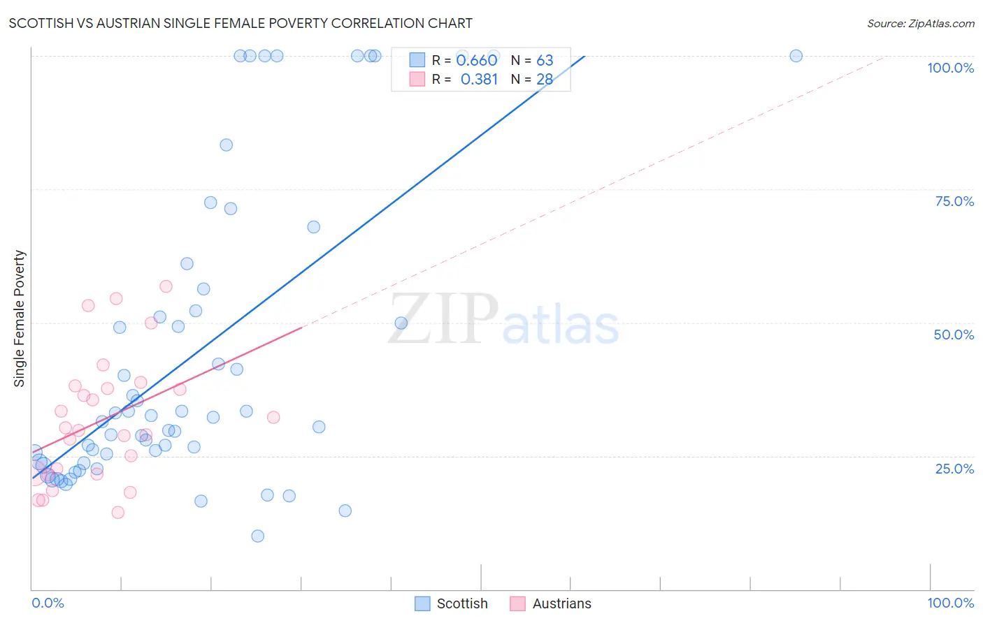 Scottish vs Austrian Single Female Poverty