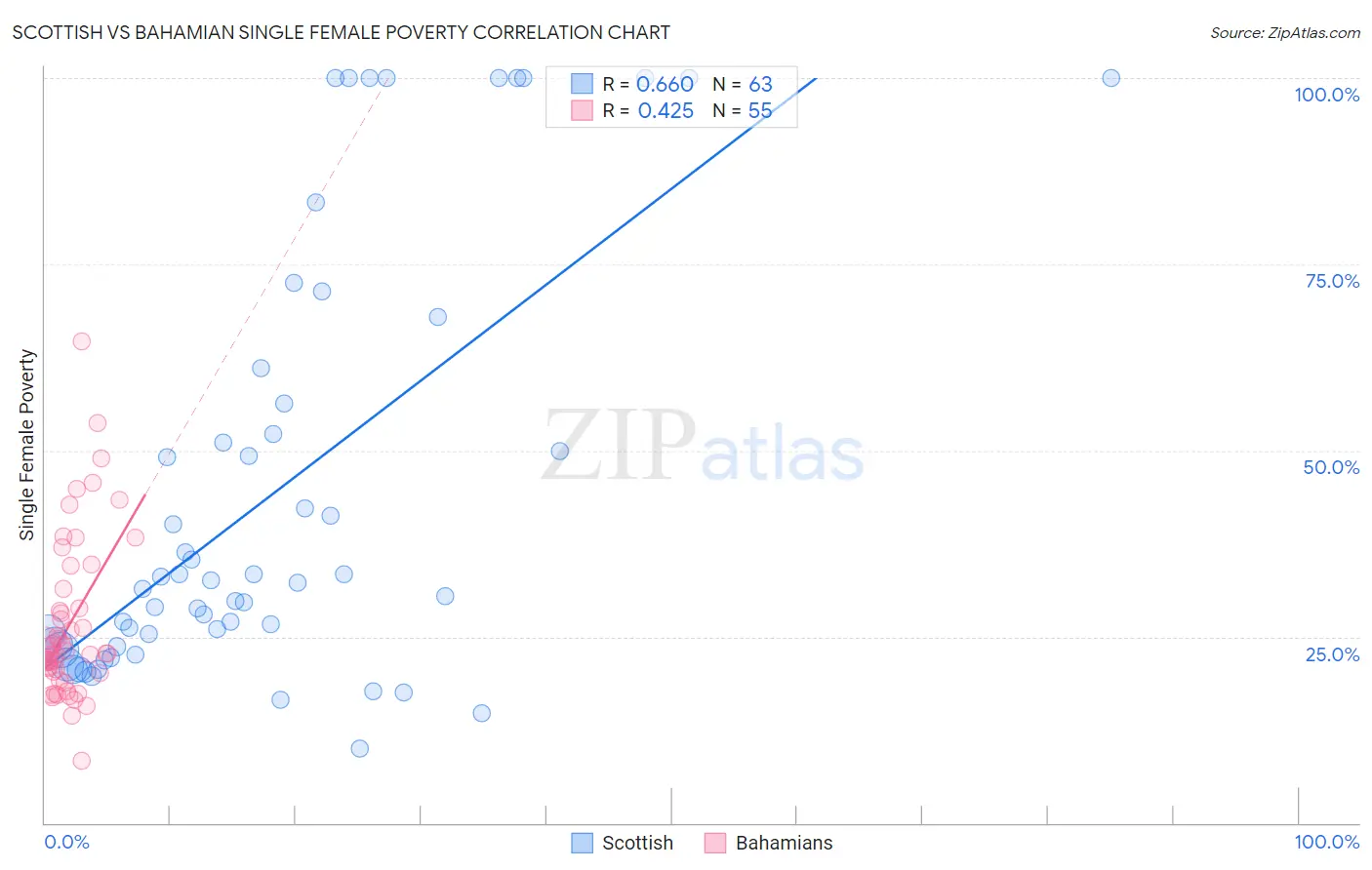 Scottish vs Bahamian Single Female Poverty