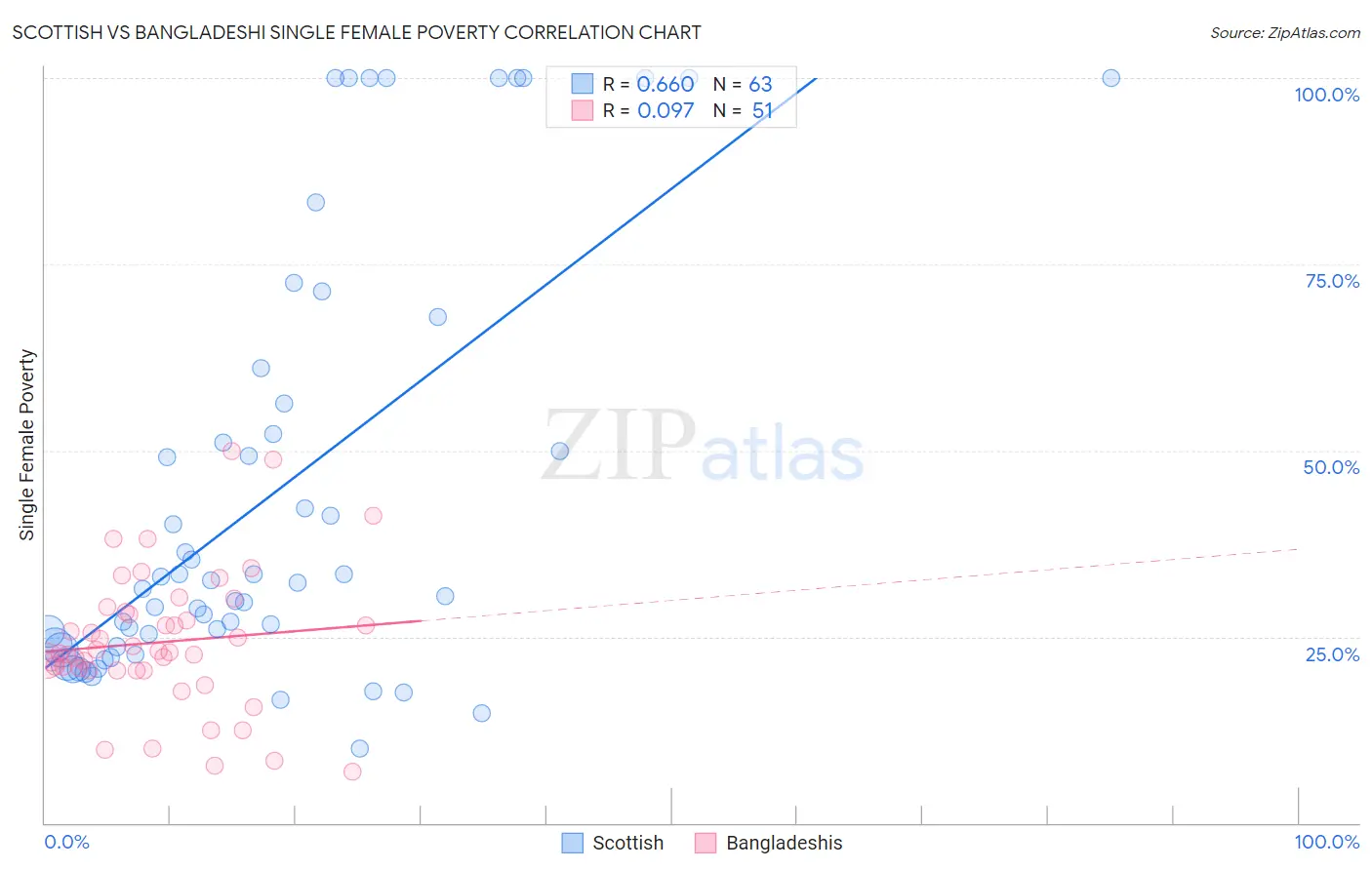 Scottish vs Bangladeshi Single Female Poverty