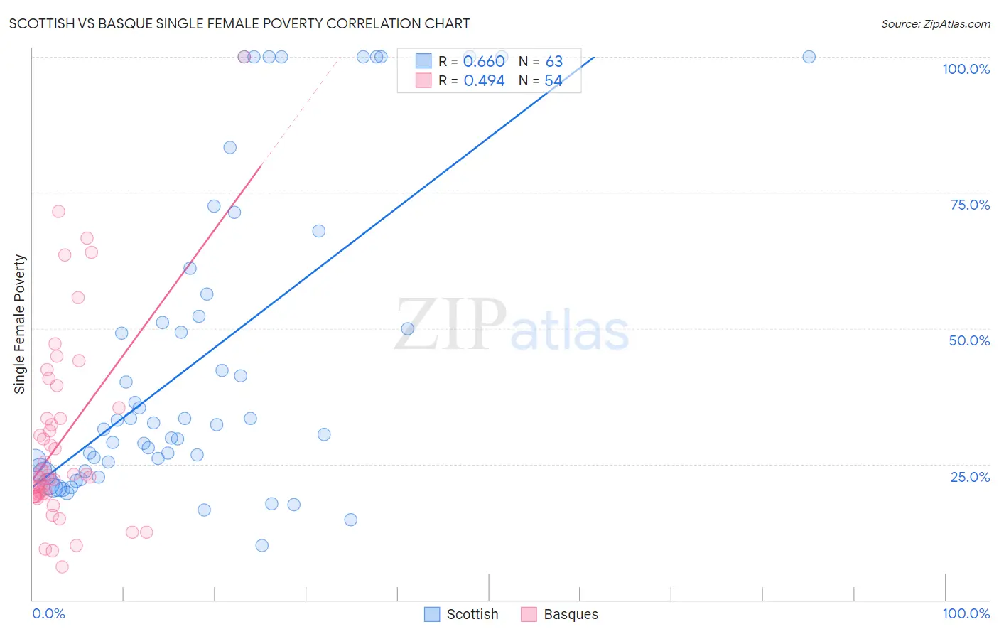 Scottish vs Basque Single Female Poverty