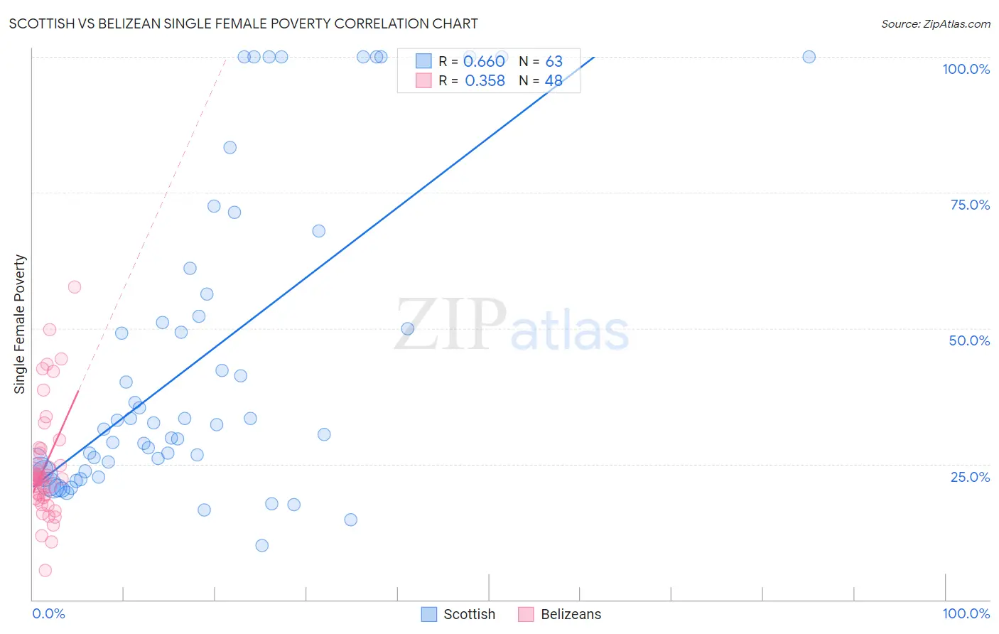 Scottish vs Belizean Single Female Poverty