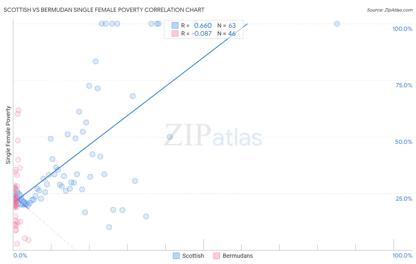 Scottish vs Bermudan Single Female Poverty