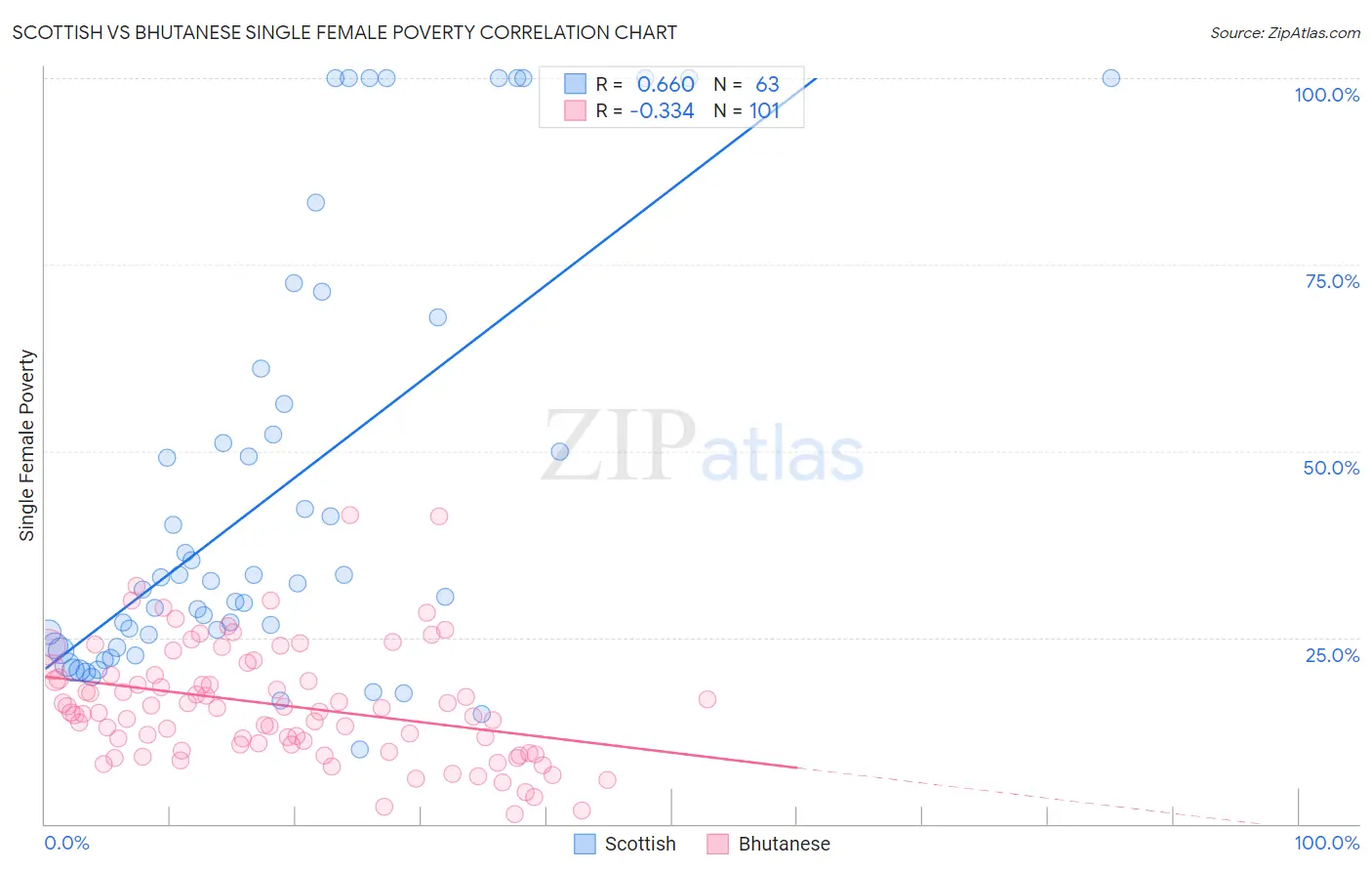 Scottish vs Bhutanese Single Female Poverty