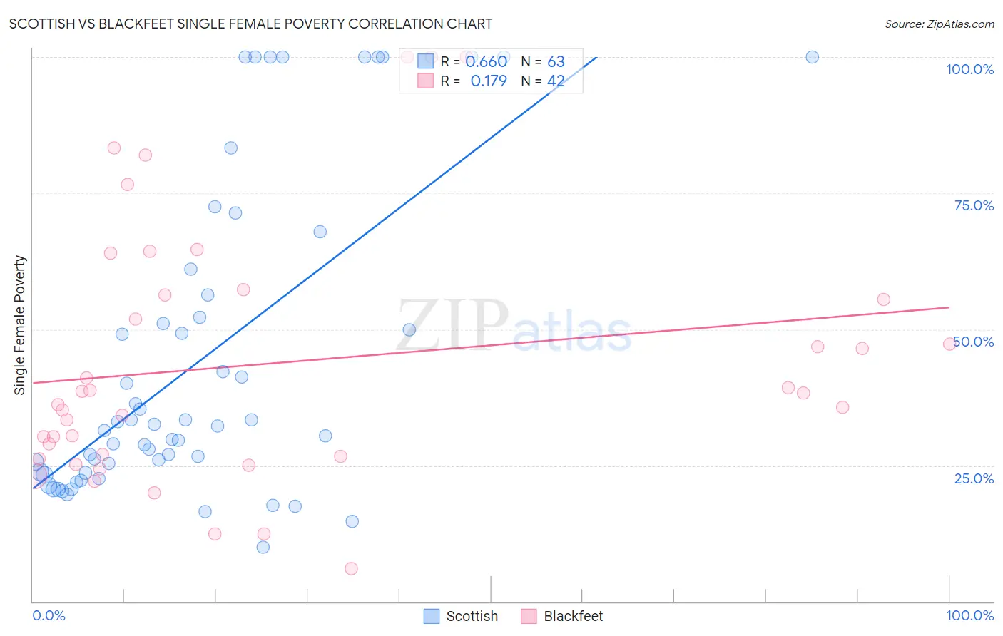 Scottish vs Blackfeet Single Female Poverty