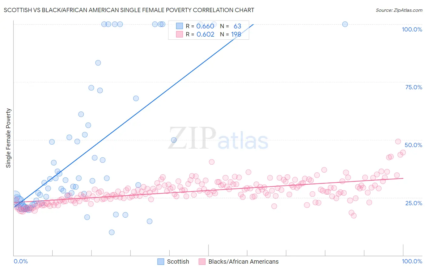 Scottish vs Black/African American Single Female Poverty