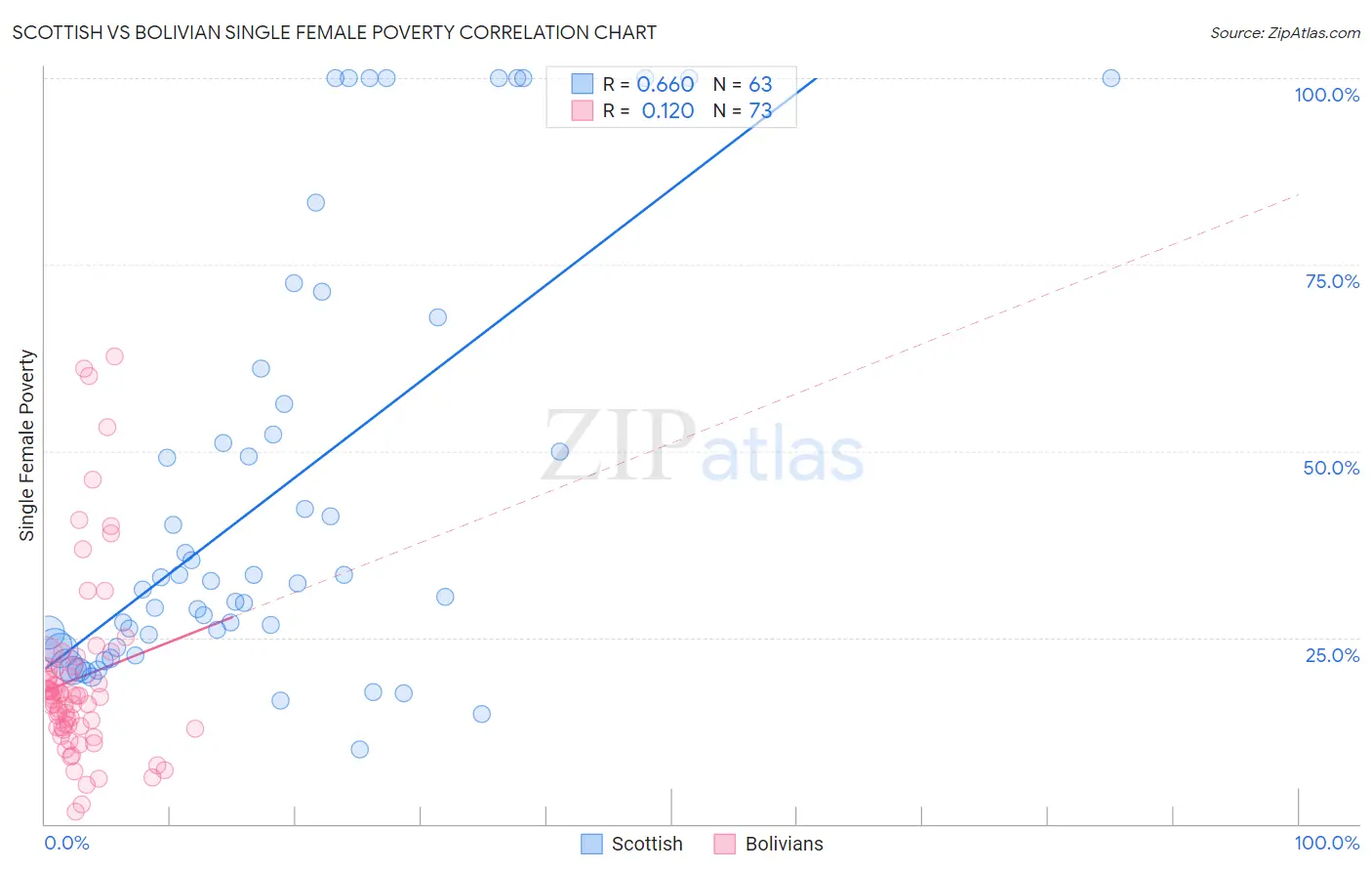 Scottish vs Bolivian Single Female Poverty