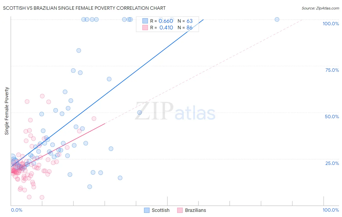 Scottish vs Brazilian Single Female Poverty