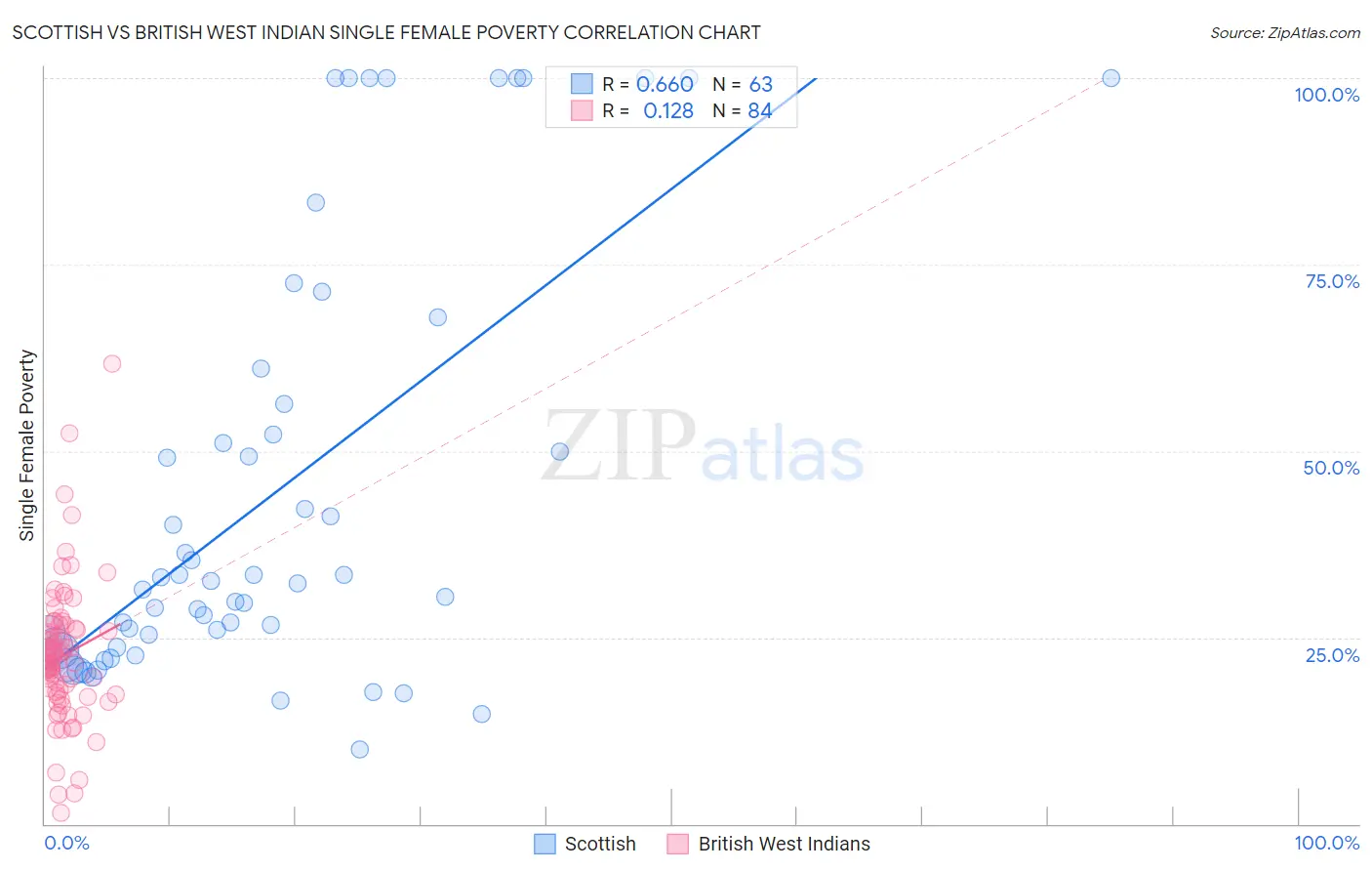 Scottish vs British West Indian Single Female Poverty