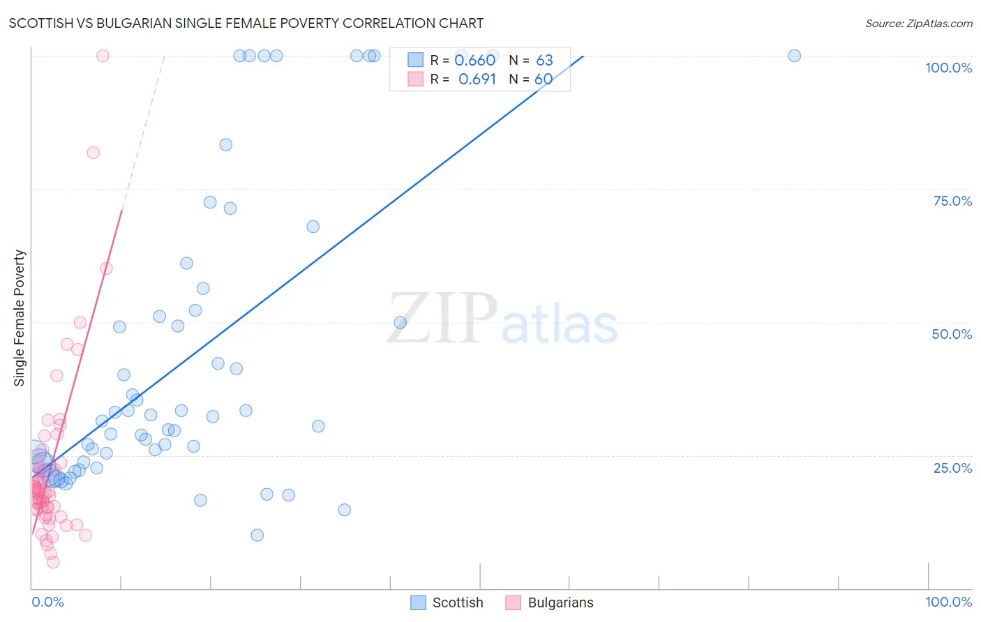 Scottish vs Bulgarian Single Female Poverty