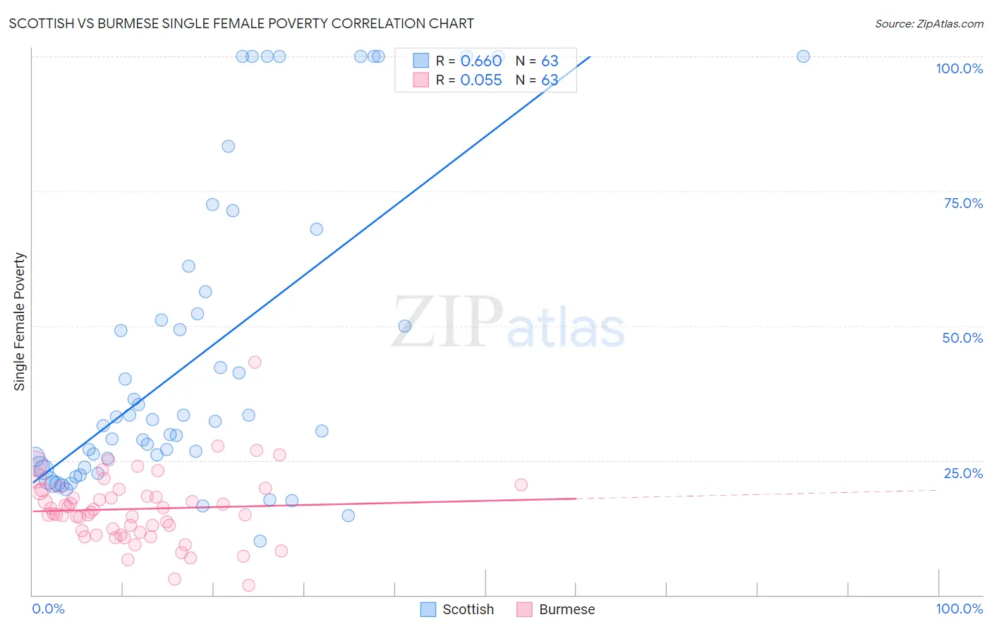 Scottish vs Burmese Single Female Poverty